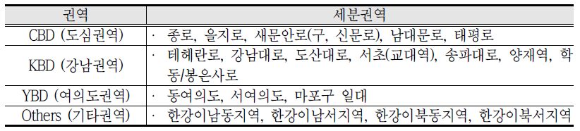 서울시 도시기능에 따른 권역 분포