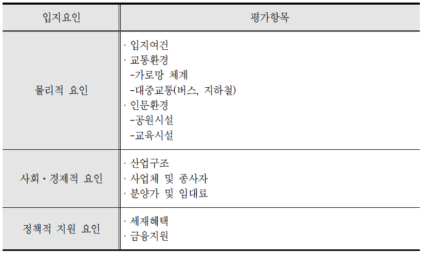 입지요인에 따른 평가항목 설정