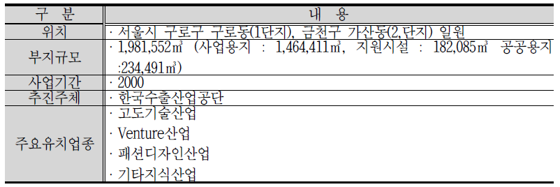 서울디지털국가산업단지 권역 개요