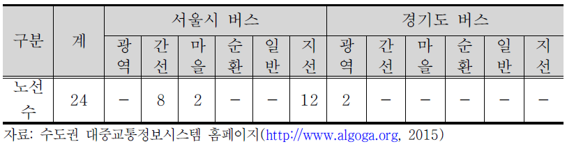 상암DMC 권역 버스노선 현황