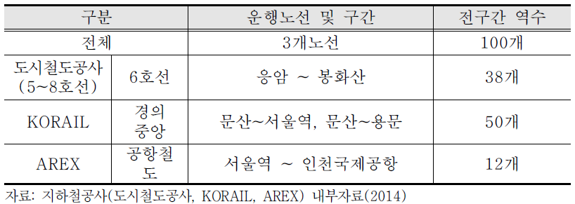 상암DMC 권역 지하철 운영현황