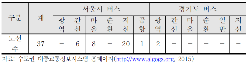 서울디지털국가산업단지 권역 버스노선 현황