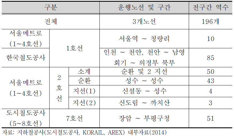 서울디지털국가산업단지 권역 지하철 운영현황