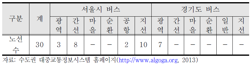 강남벤처밸리 권역 버스노선 현황