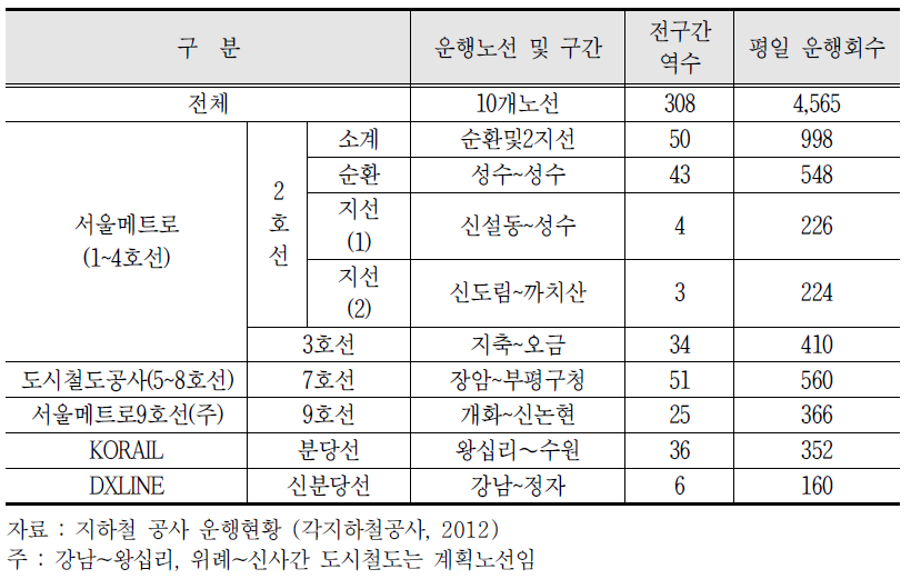 강남벤처밸리 권역 지하철 운영현황