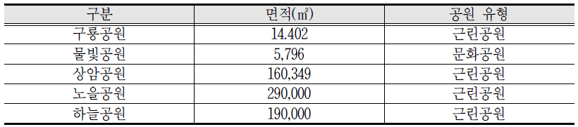 상암DMC 권역 공원시설 현황