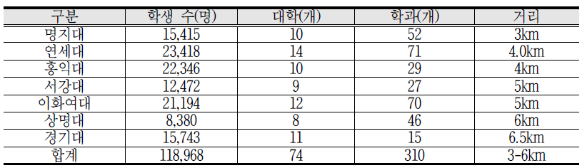 상암DMC 권역 인접 대학교 입지현황