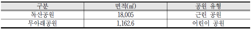 서울디지털국가산업단지 권역 공원시설 현황