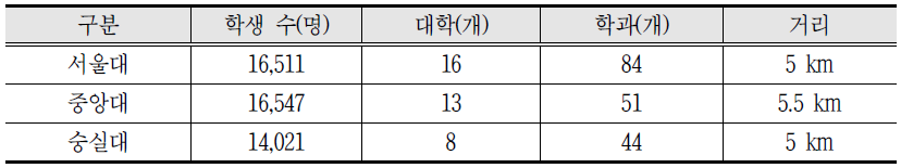 서울디지털국가산업단지 권역 인접 대학교 입지현황