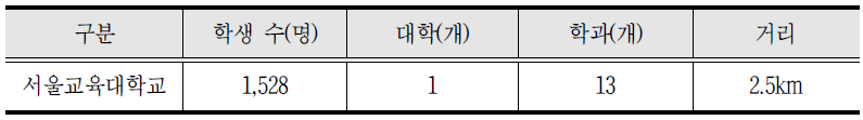 강남벤처밸리 권역 인접 대학교 입지현황