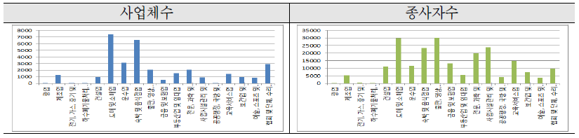 마포구 업종별 사업체수 및 종사자수