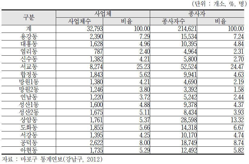 동별 사업체수 및 종사자수