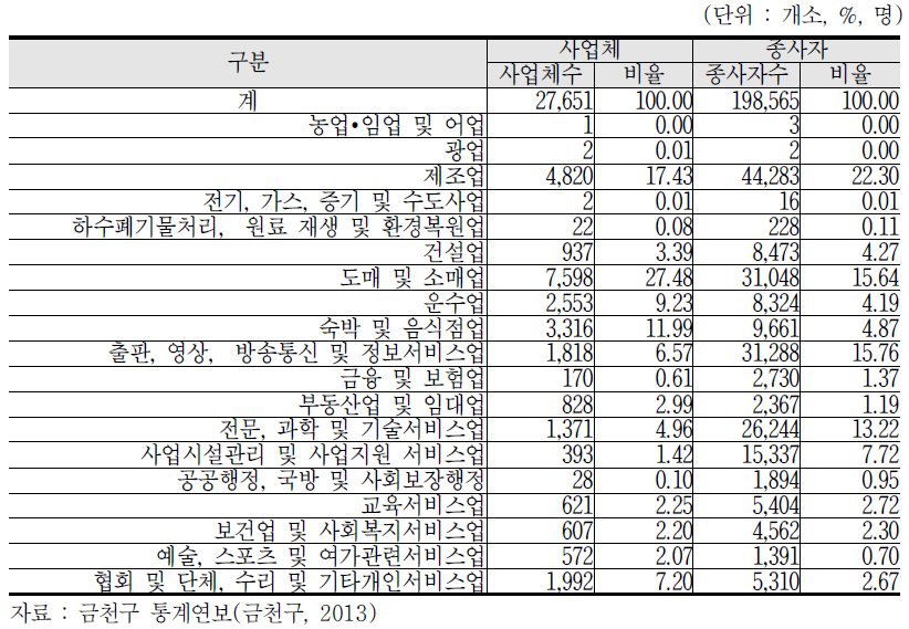 금천구 업종별 사업체수 및 종사자수