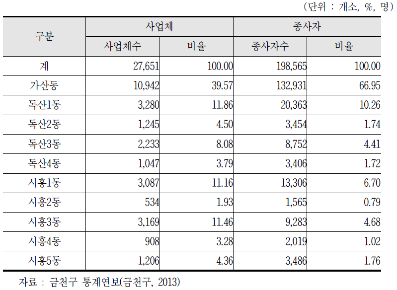 금천구 동별 사업체수 및 종사자수