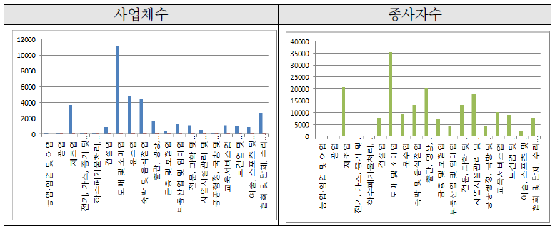 금천구 업종별 사업체수 및 종사자수