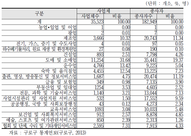 금천구 업종별 사업체수 및 종사자수