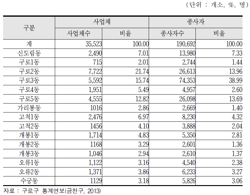 구로구 동별 사업체수 및 종사자수