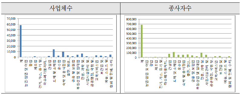 강남구 업종별 사업체수 및 종사자수