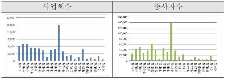 동별 사업체수 및 종사자수