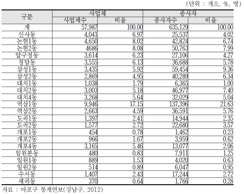 동별 사업체수 및 종사자수