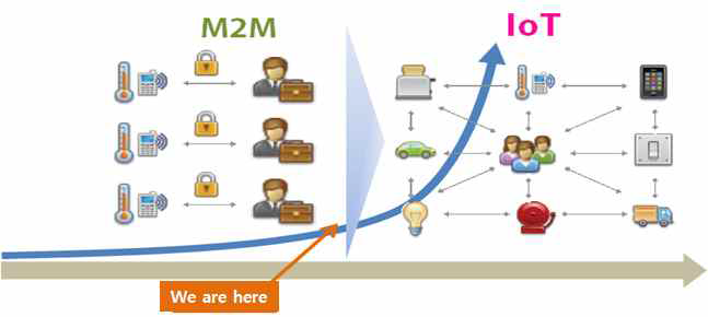 M2M과 IoT의 개념 변화