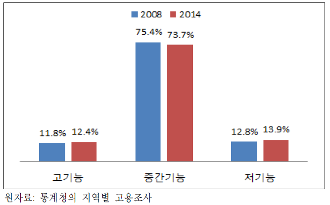 2008~2014년 사이 기능별 근로자 비중 변화