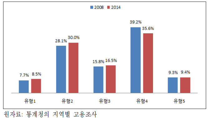 2008~2014년 사이 창의역량별 근로자 비중 변화