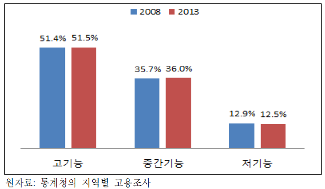 2008~2014년 사이 기능별 근로자의 임금비중 변화
