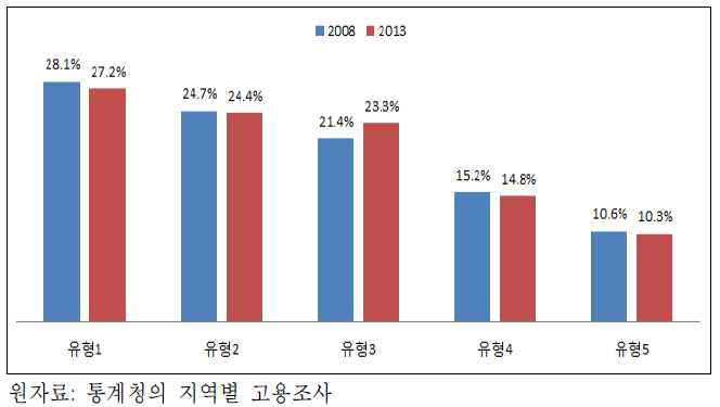 2008~2014년 사이 창의역량별 근로자의 임금비중 변화