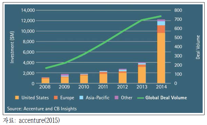 글로벌 핀테크 투자 규모 추이