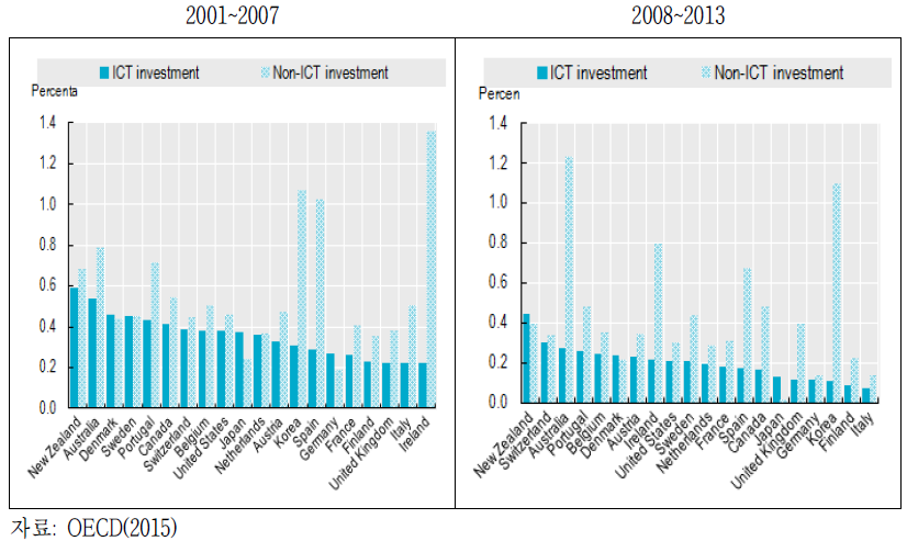 GDP 대비 ICT 투자 비중