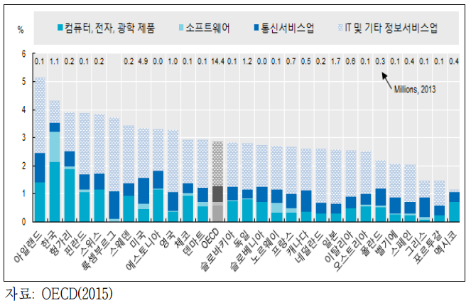 총고용 대비 ICT 분야 고용률(2013년)