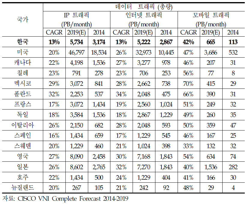 주요 국가별 데이터 트래픽 전망치 및 연평균증가율(CAGR)