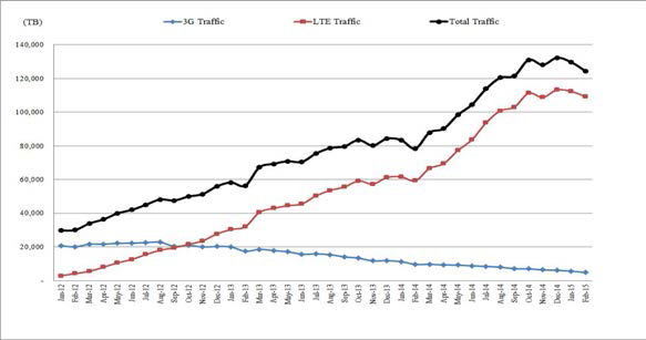 국내 모바일 데이터 트래픽 추이