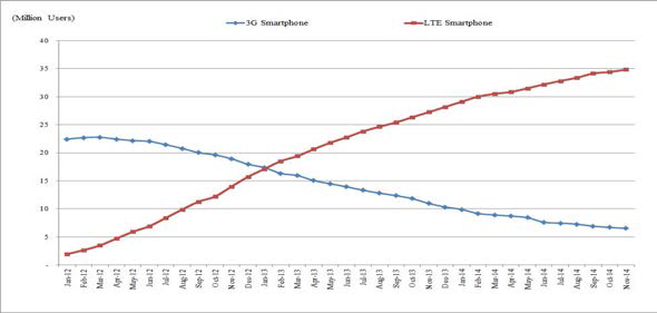 국내 3G/4G 스마트폰 가입자 추이