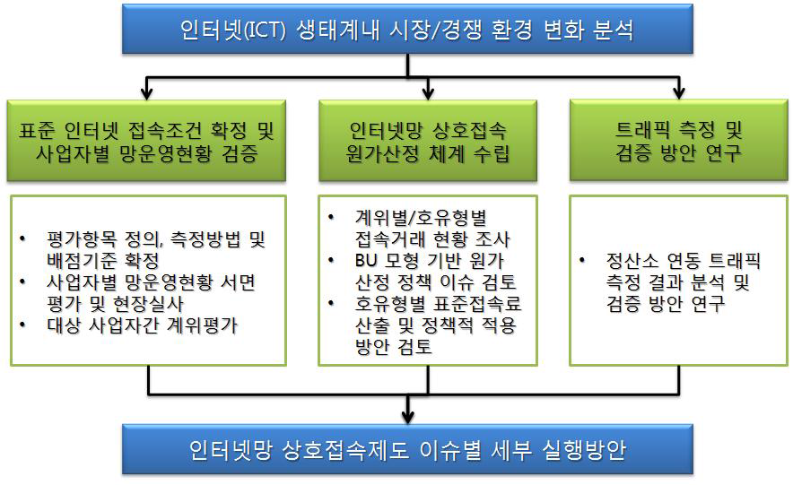 연구 목표 및 진행 체계