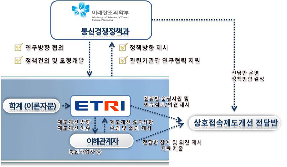 연구 추진 체계