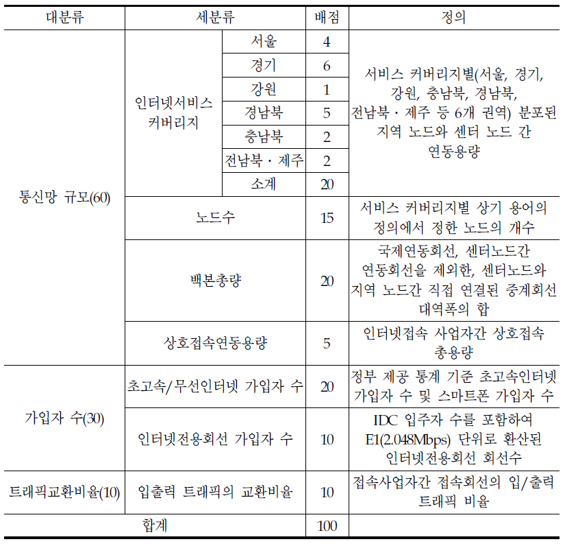 표준인터넷접속조건 세부 평가 항목