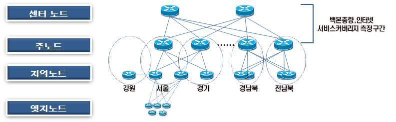 커버리지 및 백본총량 산정방법