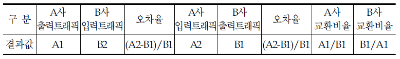 트래픽 교환비율 산출 방법