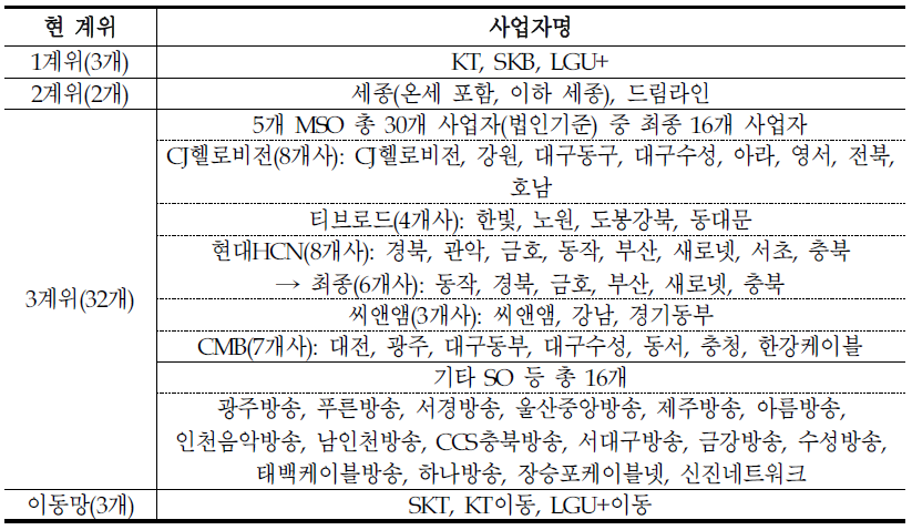 평가대상 사업자