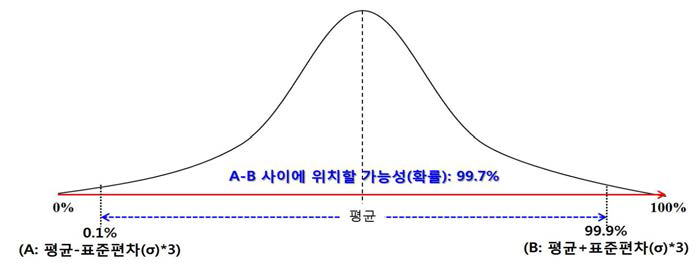 계위평가 점수 산출을 위한 정규분포