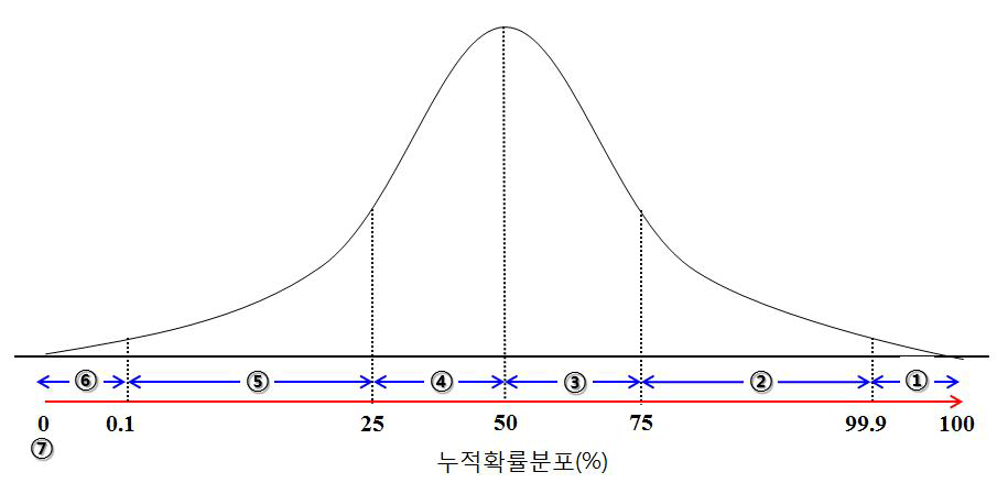 점수부여 구간