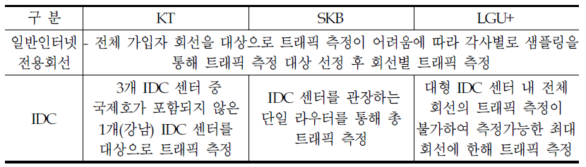 각 사별 일반인터넷전용회선 및 IDC 가입자 트래픽 측정 방법