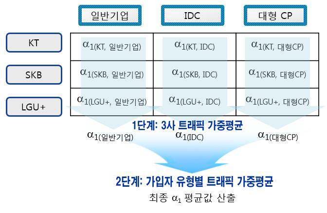 동일계위간 직접접속요율 산정절차