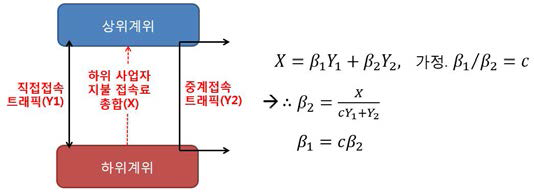 차등계위간 접속통신요율 산정 방법