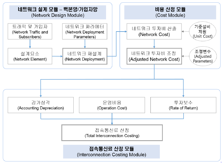 인터넷망 접속통신료 산정을 위한 BU LRIC 모형 구성