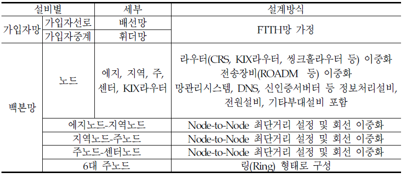 설비별 설계방식