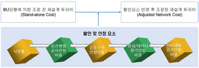 네트워크 투자비 조정