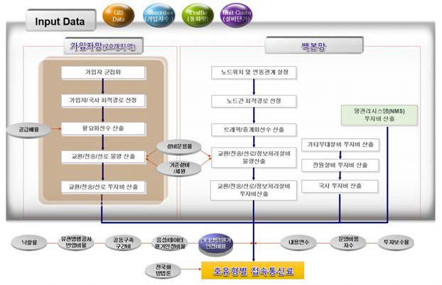 접속통신료 산정 프로세스